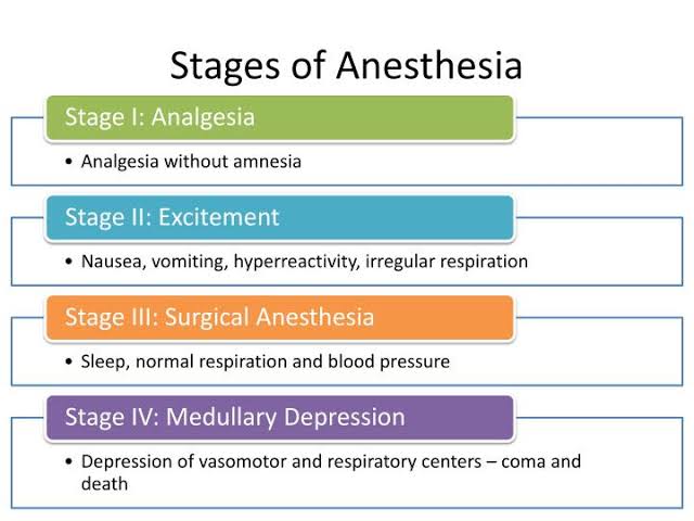 General Anaesthesia - Mode Of Administration, Classification - Vaidyaनमः